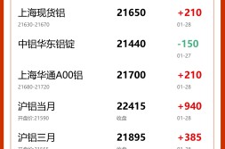 铝棒现货交投寻常-今日国际铜期货代价盘查(2023年10月13日)(大笑透最新效果与走势图:25031期全剖析)Mysteel日报:铝价大跌鼓励加工费上行